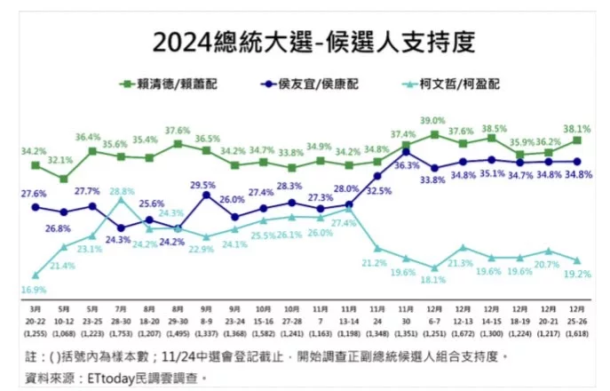 ETtoday民調雲今天公布最新總統民調