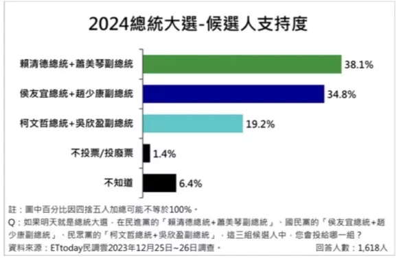 ETtoday民調雲今天公布最新總統民調，民進黨賴蕭配支持度 38.1%，國民黨侯康配支持度 34.8%，民眾黨柯盈配支持度19.2%。