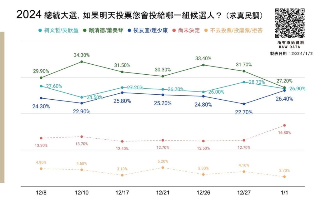 12月整月最新民調統整圖表