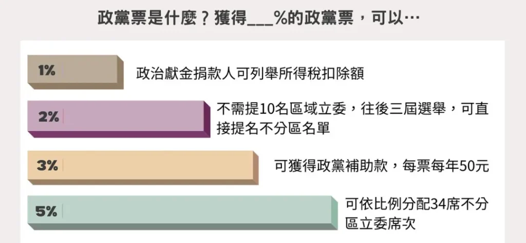 政黨票得票率不同門檻可獲得？／圖片取自聯合新聞網