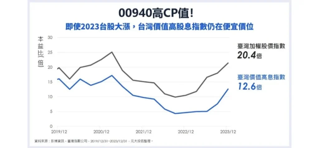 00940不會因為大盤上漲太多而衝破價格區間