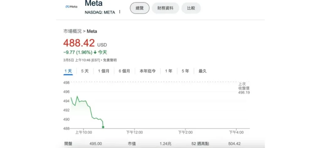 FB、IG掛掉Meta股價秒跌！馬斯克趁機偷酸、網友創惡搞梗圖