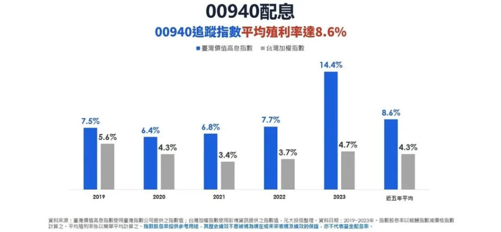 00940是什麼？00940配息方式、特色、熱賣原因一次看