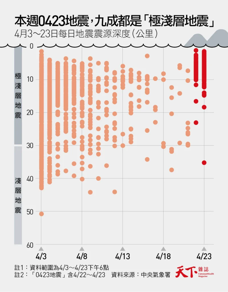 4月23日地震有九成都是淺層地震／圖片取自天下雜誌