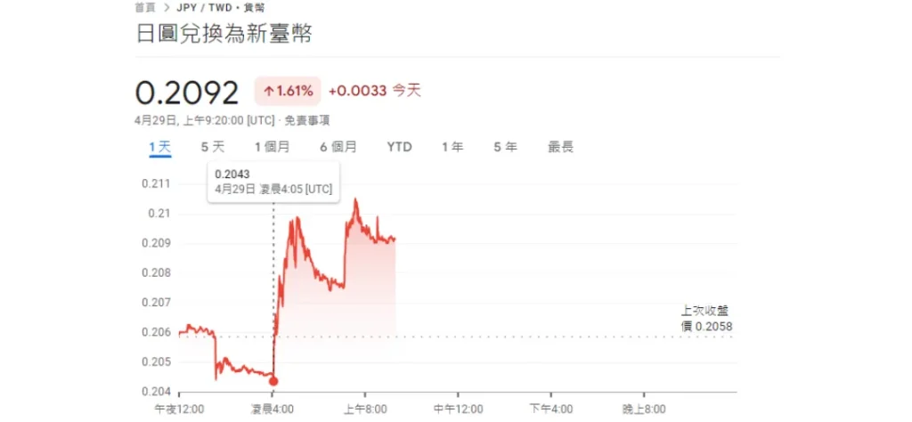 台灣4月29號凌晨四點五分，日圓台幣出現最低0.2043的匯率走勢