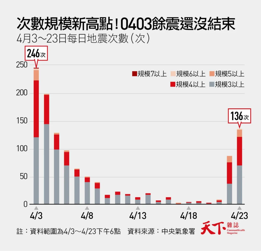 餘震不斷，未來半年內都會有餘震／圖片取自天下雜誌