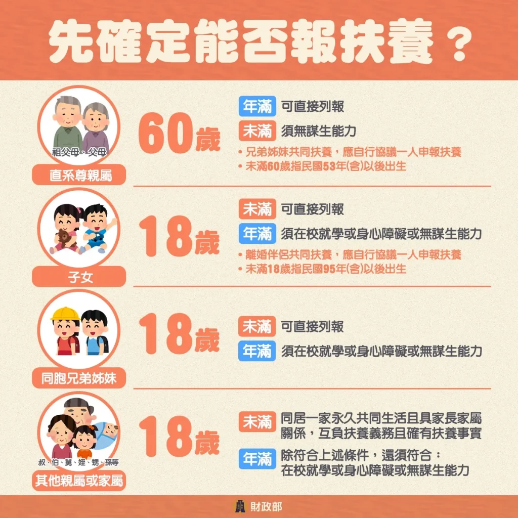 【2025報稅】報稅攻略超簡單,綜所稅申報、扶養這樣報 13 先確定是否符合扶養資格/圖片取自:財政部國稅局