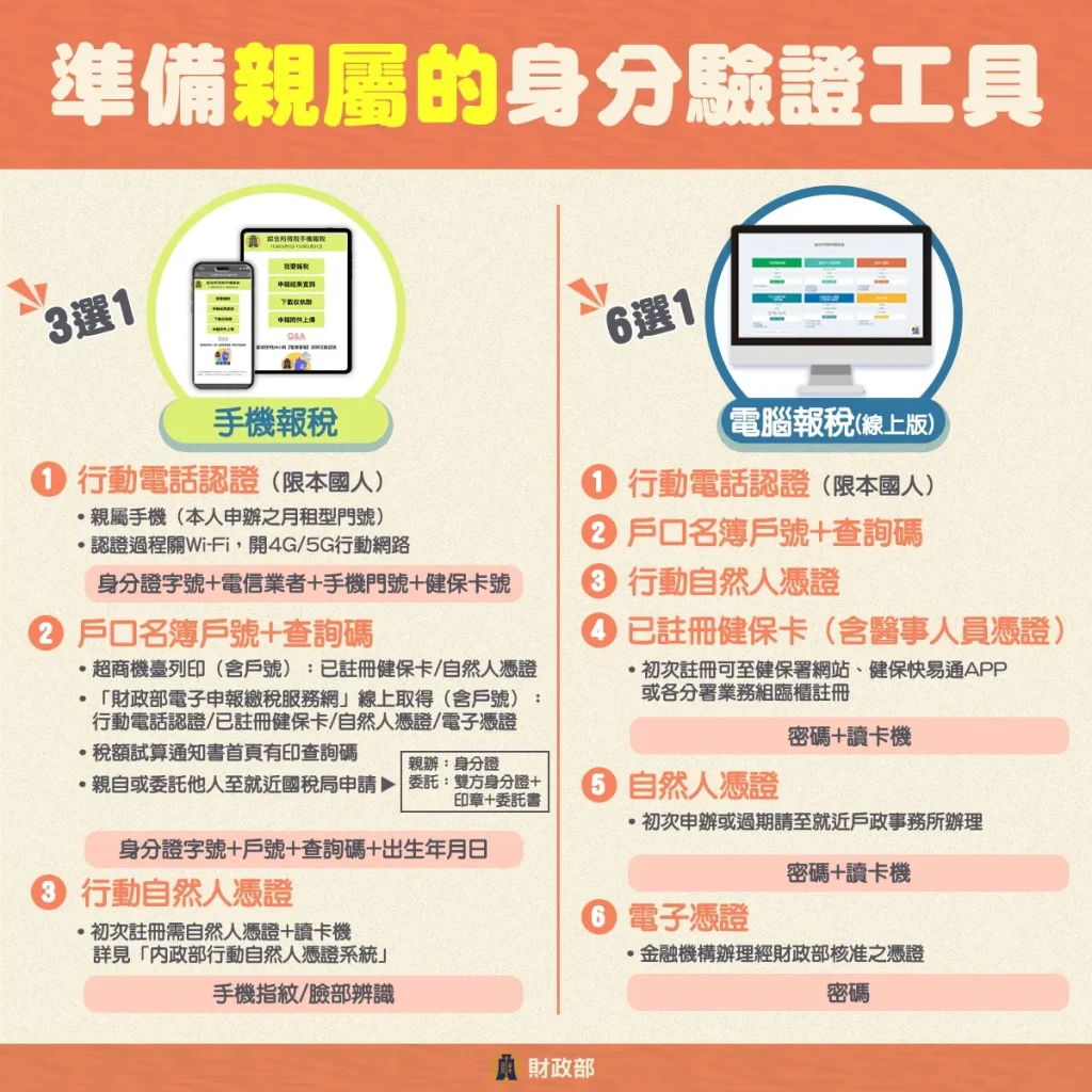 【2025報稅】報稅攻略超簡單,綜所稅申報、扶養這樣報 15 準備親屬身分驗證工具/圖片取自:財政部國稅局