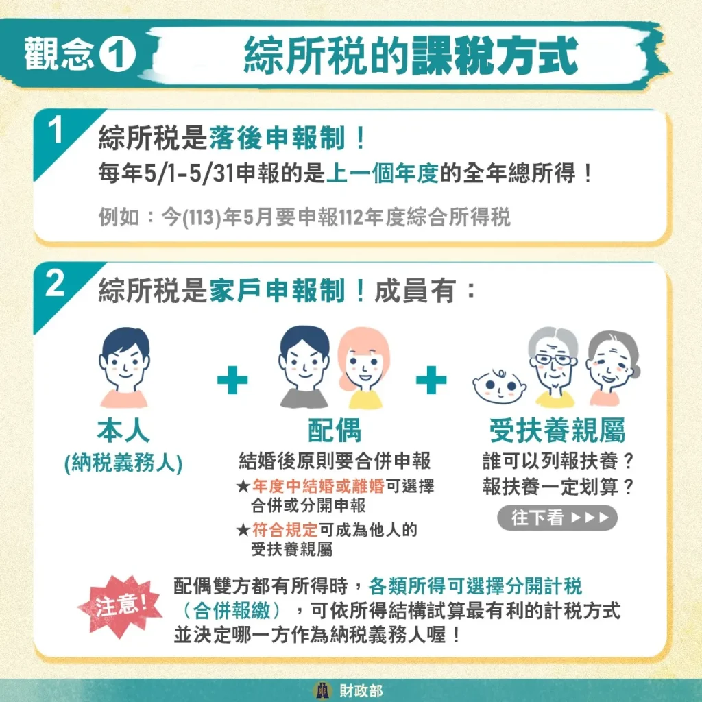 【2025報稅】報稅攻略超簡單,綜所稅申報、扶養這樣報 7 綜合所得稅課稅方式