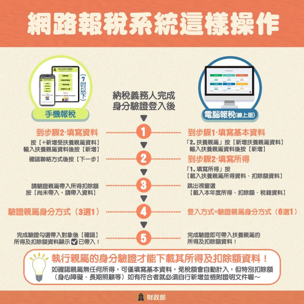 【2025報稅】報稅攻略超簡單,綜所稅申報、扶養這樣報 17 網路報稅系統這樣操作/圖片取自:財政部國稅局