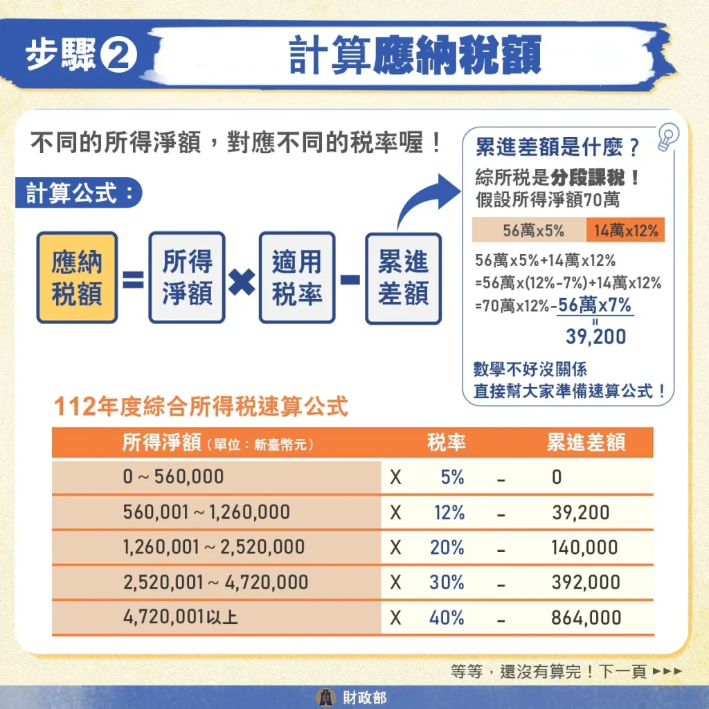 【2025報稅】報稅攻略超簡單,綜所稅申報、扶養這樣報 9 計算應納淨稅額/圖片取自:財政部國稅局