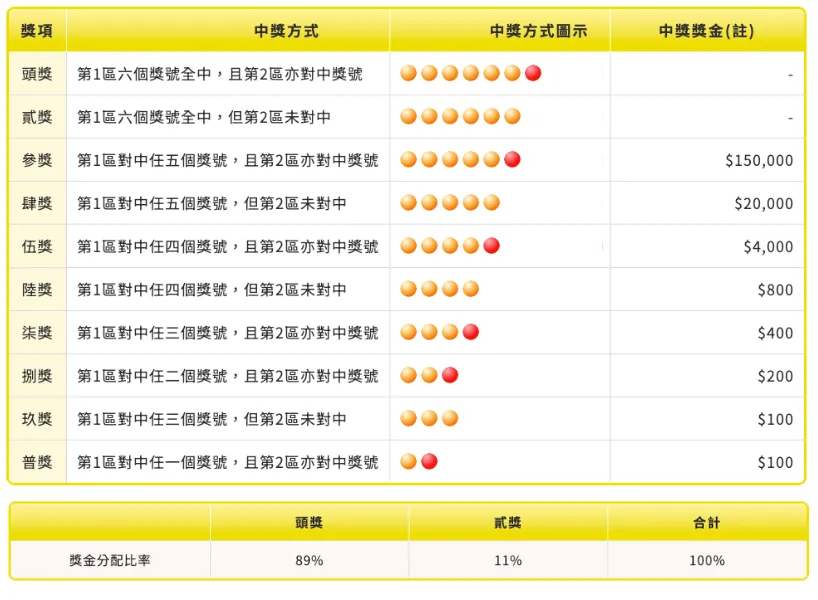 威力彩星期四開獎將飆破 9.5 億元！5 生肖財運旺一定要買！