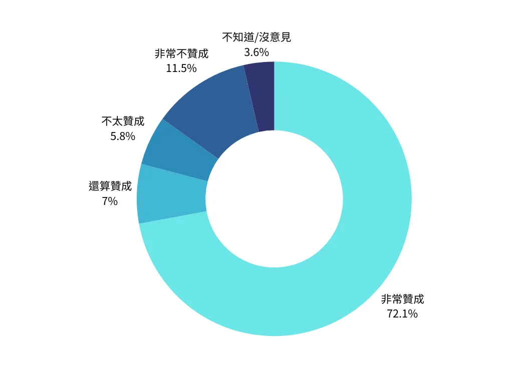 普發現金民調結果