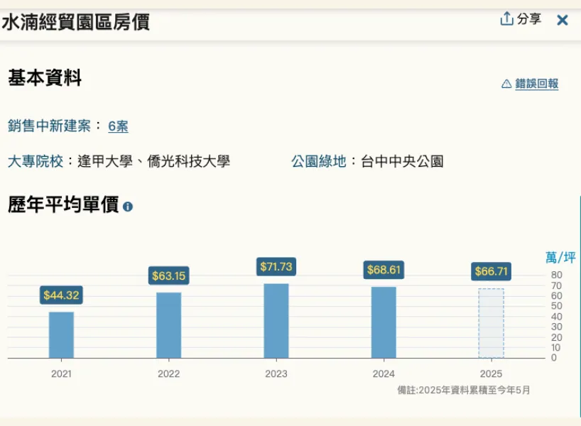 水湳經貿園區房價下跌