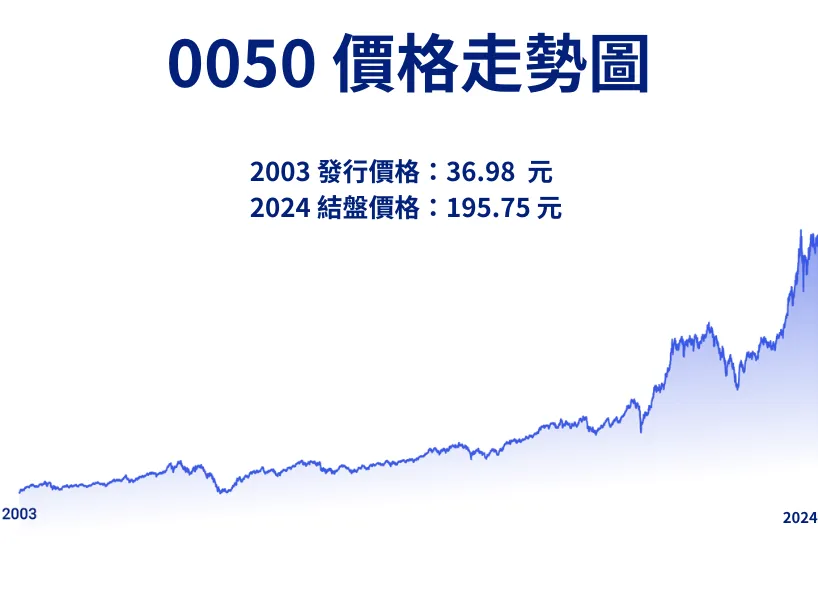 0050 股價自發行日至2024 結盤已成長 5 倍