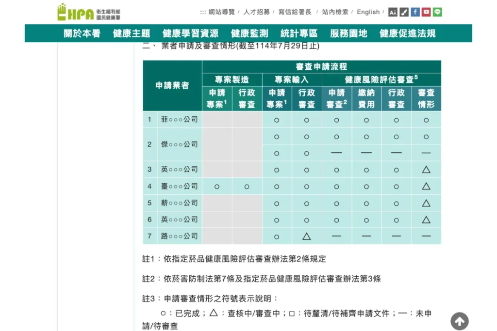 目前共有 7 間加熱菸業者對國健署提出審查申請