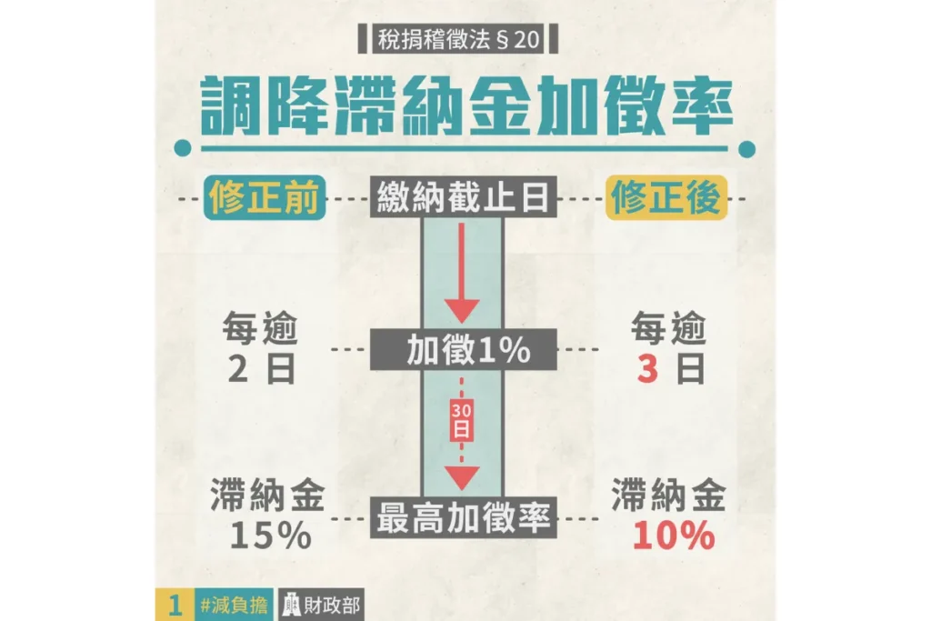 忘記報稅滯納金每 3 天加罰 1%