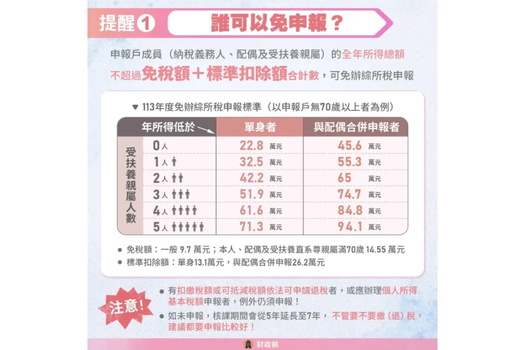 2025 年所得稅免稅額對照表