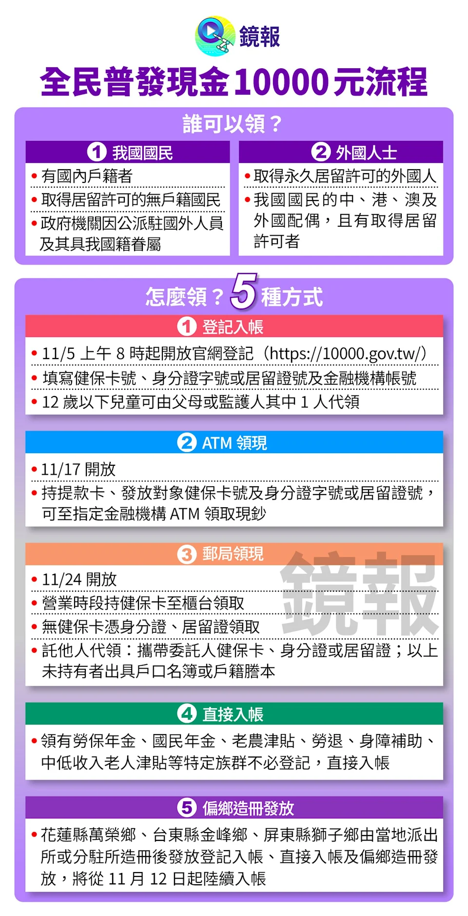 普發一萬領取資格/圖片取自鏡報