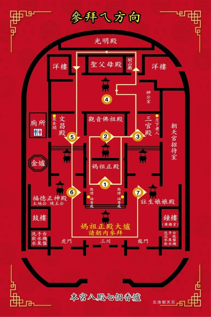 北港朝天宮參拜方向順序圖