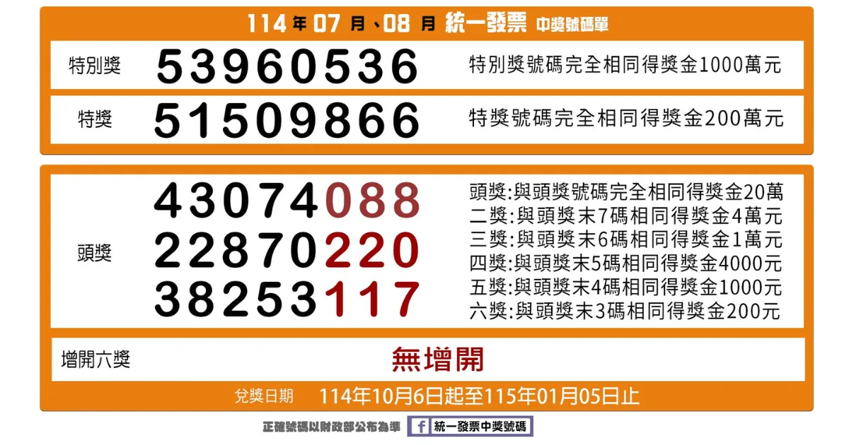 114年9-10月統一發票開獎！特別獎「25834483」、特獎「46587380」　對獎期限 12/6 起至明年 3/5