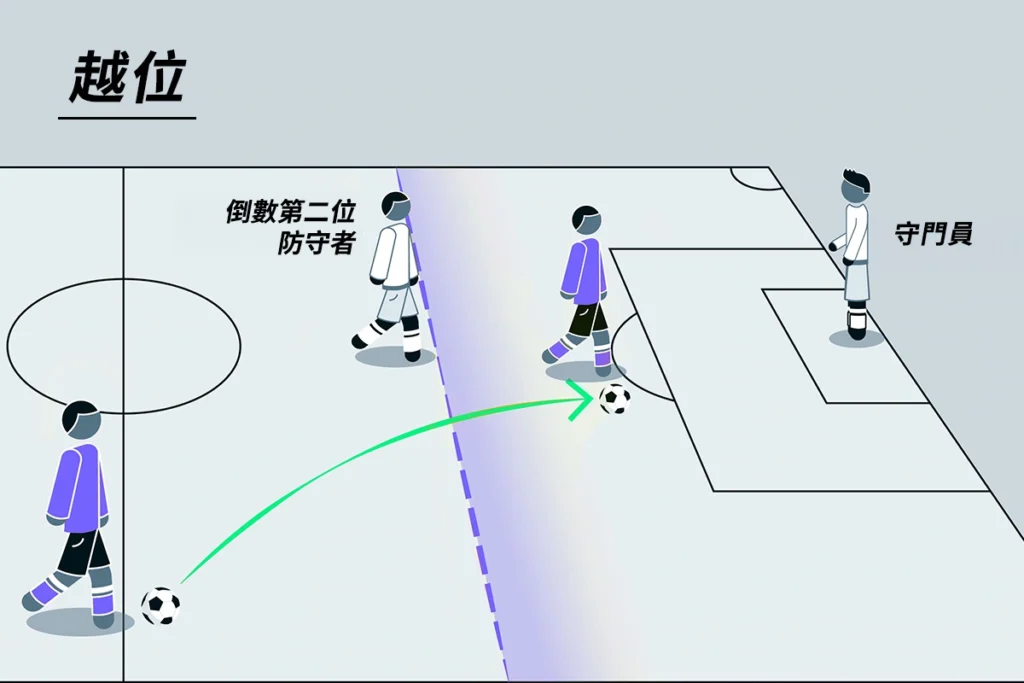 越位的判斷時機點為進攻方往前"傳球的瞬間"判斷身位是否超過防守方倒數第二名防守者