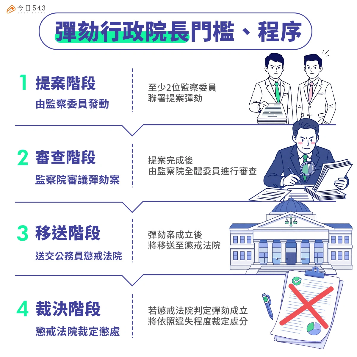 財劃法懶人包:總統與行政院長為何遭彈劾?彈劾門檻、流程一次看 7 彈劾行政院長門檻、程序