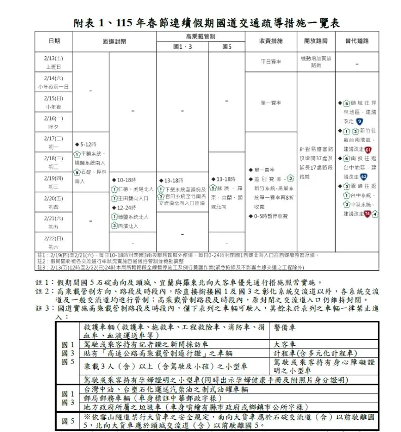 2026 過年高乘載懶人包:管制時間、路段、免收費時段一次搞懂 1 2026 過年高乘載管制時間與路段