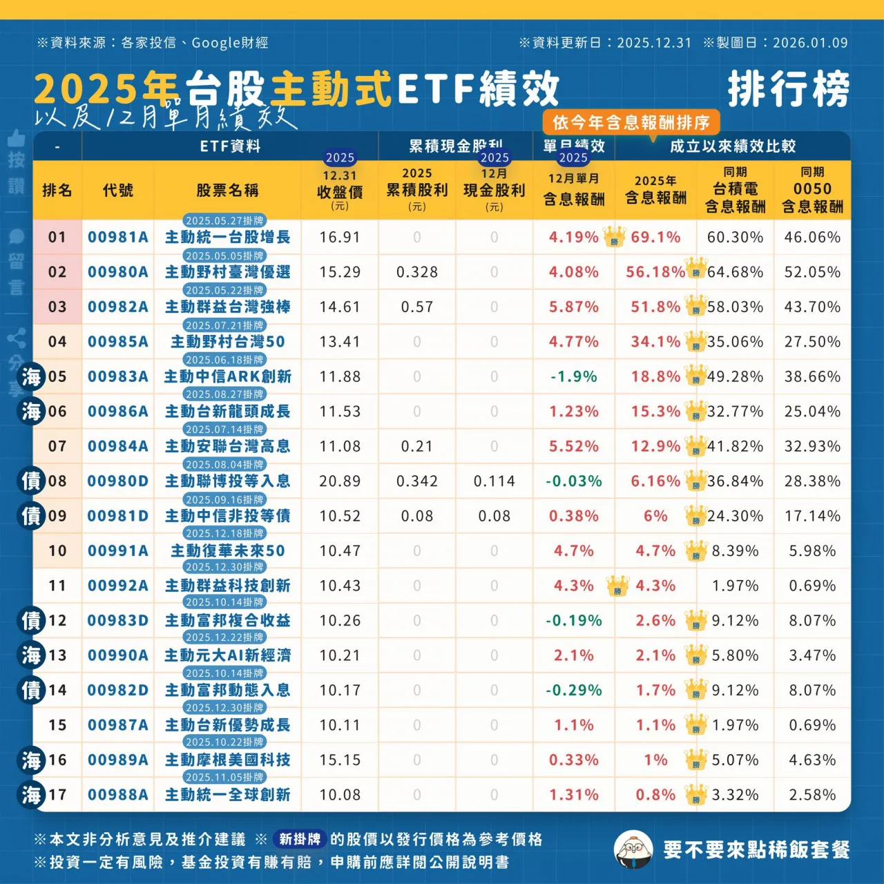 主動式 ETF 全解析:台灣有哪些?績效排行、優缺點一次看懂 3 主動式 ETF