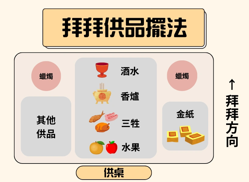《2026 開工拜拜懶人包》供品怎麼準備?吉時、流程、禁忌一次看懂! 3 供桌方向、香爐與鮮花擺法簡圖