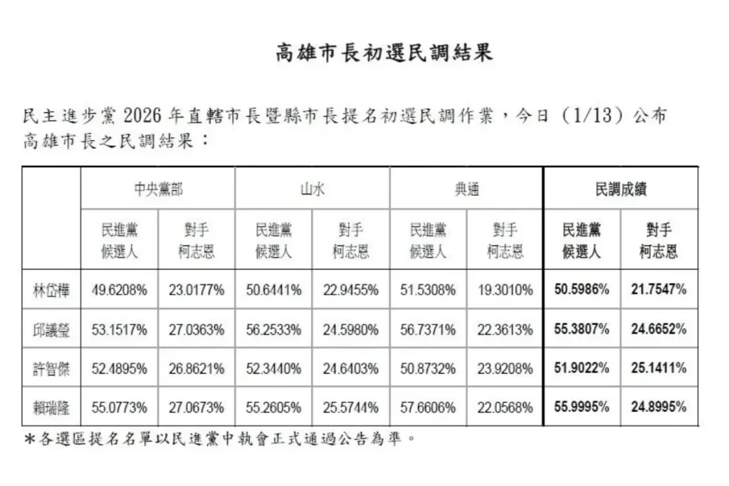 民進黨高雄市長初選民調結果