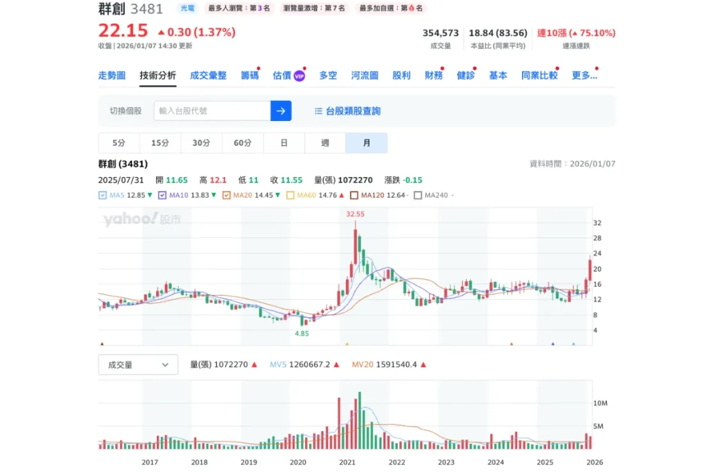 群創處置引爆話題:面板股狂飆背後,你該注意什麼? 1 群創股價