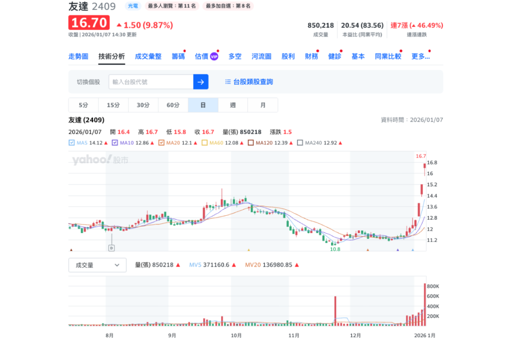 面板股：友達股價