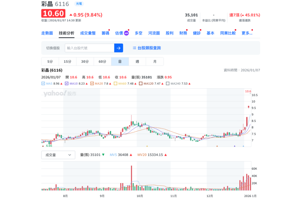 面板股：彩晶股價