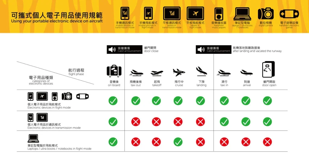 行動電源可以帶上飛機嗎?2026 各大航空公司行動電源上飛機規定一次看 5 帶行動電源飛機虎航規定
