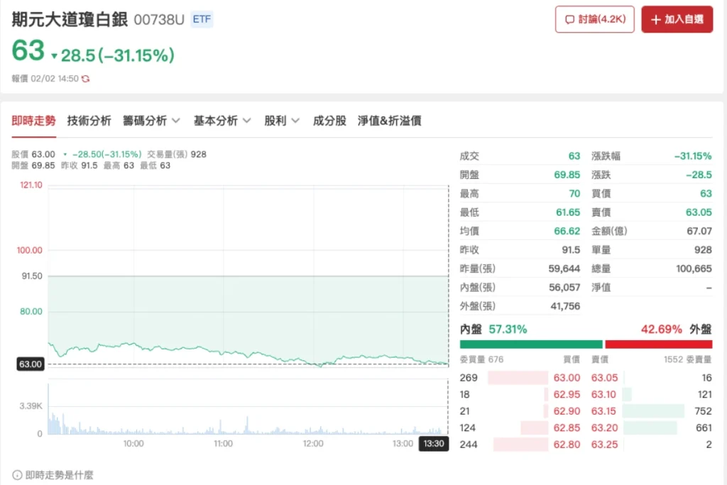 2026年2月2日，貴金屬相關ETF 00738U 大跌30%
