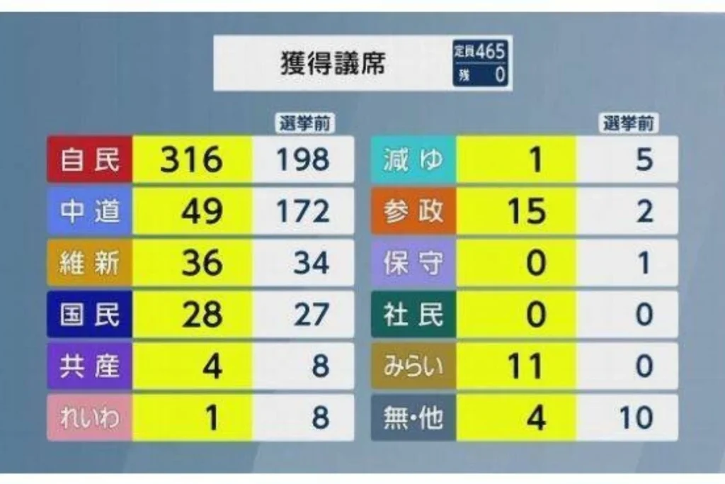 2026 日本各政黨選前選後席次變化表